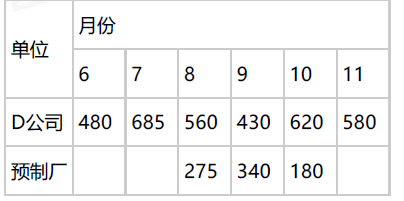 某公路工程建设项目，其工程开、竣工时间分别为当年的6月1日和11月30 日。业主根据该工程的特点及项目构成情况，将工程分为四个标段。其中，第四标段造价为4150万元，第四标段中的预制构件由甲方提供(直