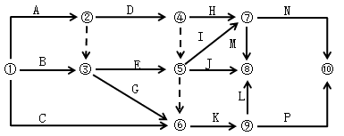 某分部工程双代号网络计划如下图所示，图中的错误有（　）。