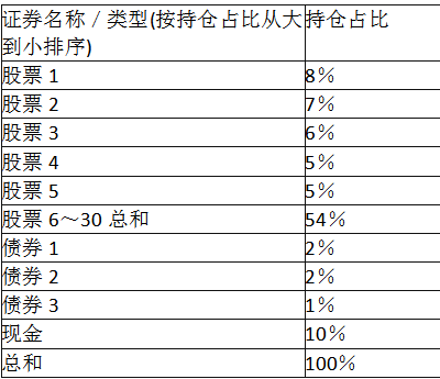 (2018年)某基金业绩比较基准为90％X沪深300指数收益+10％X中证全债指数收益。该基金2015年9月30日收盘持仓结构如下：该基金在2015年10月平均规模为10亿人民币，该月卖出3亿元股票，