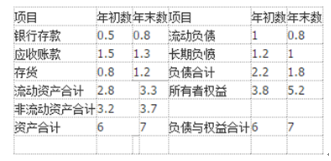 某电器股份有限公司，2008年实现销售收入3 亿元，实现净利润0.3 亿元，公司2008年简化资产负债表如下：资产负债表编制单位：某电器股份有限公司2008年12月31日