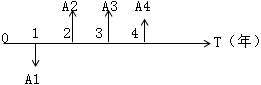 已知折现率＞0，且现金流量图如下。则正确的说法包括（ ）。