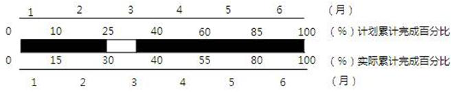 某分项工程的计划进度与1—6月检查的实际进度如下图所示，从图中资料可知正确的有（ ）。