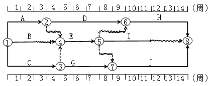 某工程双代号时标网络计划如下图所示，如果B、D、I三项工作共用一台施工机械且必须顺序施工，则总工期（ ）。