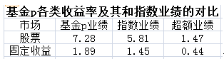 假设基金p的各项资产权重分别为股票70%，债券7%，求基金p行业与证券选择带来的贡献（　　）。