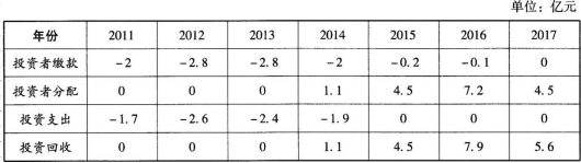 假设某基金募集规模为10亿元，于2011年1月1日成立，截至2017年12月31日各年现金流均为期初现金流；其中，投资者分配为投资回收扣除基金费用和管理人业绩报酬后的分配。各年现金流情况如下表所示：截