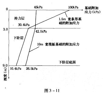 建筑物长度50m，宽度10m，比较筏板基础和1.5m的条形基础两种方案。已分别求得筏板基础和条形基础中轴线上变形计算深度范围内（为简化计算，假定两种基础的变形计算深度相同）的附加应力随深度分布的曲线（