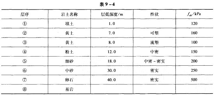 某8层民用住宅，高25m。已知场地地基土层的埋深及性状如表9-4所示。问该建筑的场地类别可划分为下列哪个选项的结果？（ ）