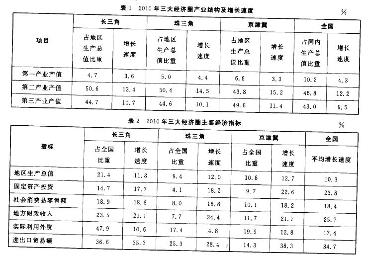 2010年，京津冀经济圈的哪一经济指标值居三大经济圈之首？（ ）