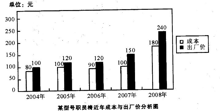 与2005年相比，2008年增长速度最快的是（）。