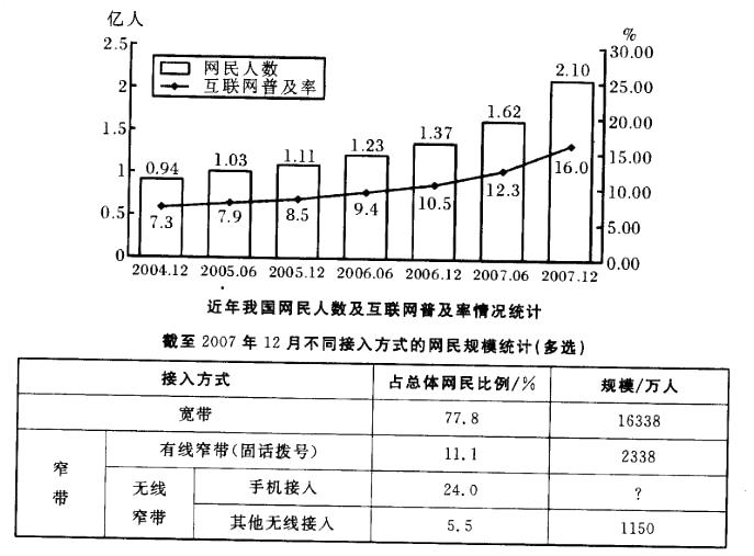 截至2007年12月，我国网民中使用手机上网的人数达到（）。