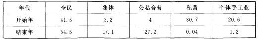 下表是中国某一时期不同所有制企业总产值对比表(单位：%):该表中的开始年和结束年分别是（ ）。