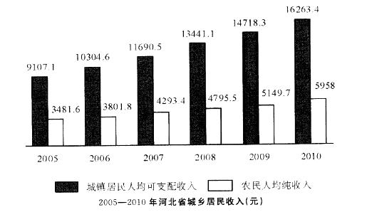 根据下列资料回答问题。《河北省2010年国民经济和社会发展统计公报》显示：河北省2010年全年城镇居民人均可支配收入达16263.4元，比上年增长10.5%。农民人均纯收入达5958元，增长15. 7