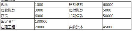 某电力生产企业2013年末资产负债表主要科目情况如下：表6—2资产负债表单位：元从其资产负债表分析，该电力生产企业最有可能存在的问题是（　　）。[2015年5月真题]