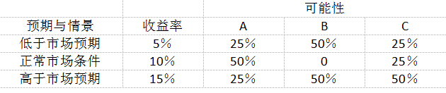 商业银行计划推出A、B、C三种不同金融产品。预期在不同市场条件下，三种产品可能产生的收益率分别为5％、10％、15％，产生不同收益率的可能性如表1—2所示。?表1—2A、B、C产生不同收益率的可能性根