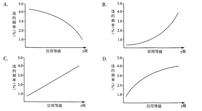 根据商业银行信用风险内部评级法，不同信用等级的客户，其违约风险与信用等级之间的变化趋势应当为（　　）。?