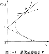 现代组合理论表明，投资者根据个人偏好选择的最优证券组合P恰好位于元风险证券F与切点证券组合T的组合线上(如图 所示)。特别地，()。