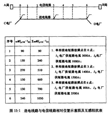 送电线路与电信线路相对位置示意图及互感阻抗表如图15-1所示：请计算磁感应纵电动势（电磁综合屏蔽系数K 50=1）。 单相接地短路故障点在3点：最大磁感应纵电动势为（）。