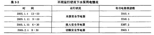 某自来水公司水泵房有一台送水泵，配用交流三相异步电动机，额定容量180kW.额定电压380V.现在该送水泵电动机电源端并联一台能改善电网质量的安全节电器。为了 测试节电效果，在安全节电器投运和不投运两