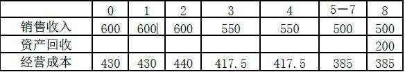 某厂现有固定与流动资产800 万元，改建前（即现在，第0 年）和无项目（不改建）未来8 年的预测数据见表a所示。　　改建需投资180 万元，设改建当年完成，未来8 年预测数据见表b 所示。该厂不会关停