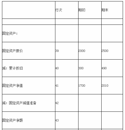 表5 -2是某工业企业在一个调查期内的有关固定资产方面的财务数据。请根据此表回答问题。（单位：万元）表5-2该企业固定资产本期折旧是()万元。