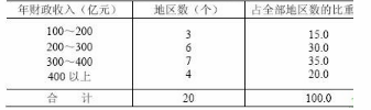 设有下列20个地区的年财政收入资料如下： 试根据上述资料分析地区财政收入的差异程度，对下列问题逐项从备选答案中选出正确答案。 从内容方面看，上述资料应属于（ ）。