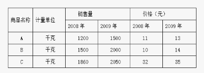 年间某超市三种商品的价格和销售量数据如表所示。以2009为报告期，以2008年为基期。请按要求回答问题。经过计算2009年的派氏价格指数是( )。