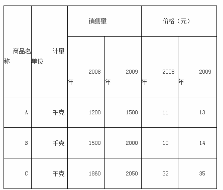 2008—2009年间某超市三种商品的价格和销售量数据如表7-5所示。表7-5以2009为报告期，以2008年为基期。请按要求回答问题。经过计算三种商品的拉氏物量指数为116.4%，其含义为( )。