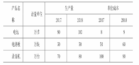 某电子生产企业主要生产电池、电路板和录音机三种产品，2018年和2017年三种主要产品的生产量和单位生产成本资料如下表所示：该企业的总产值指数为（ ）。