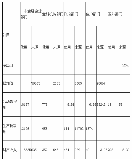 以下是2000年全国资金流量表的部分资料，请根据这些资料对反映该年宏观经济运行的一些重要指标进行计算和分析，回答有关问题。2000年资金流量表单位：亿元根据表中数据可以计算出政府部门的可支配总收人为x