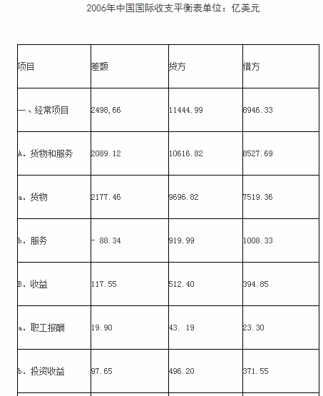 下表是已公布的2006年我国国际收支平衡表简表，请根据此表在下列备选答案中选出正确答案。（2006年l美元对人民币的中间价为7.9718）表中资本和金融项目的数据表明，2006年资本交易和利用外资的情