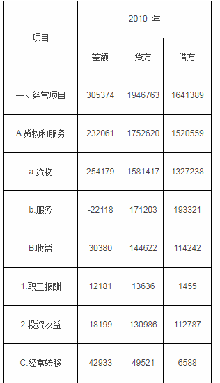 下表是 2010 年我国国际收支平衡表。（2010 年人民币对美元的平均汇价为：1 美元=6.7695元）国际收支平衡表单位：百万美元请根据上述资料，从备选答案中选出正确答案。如果 2010 年我国最