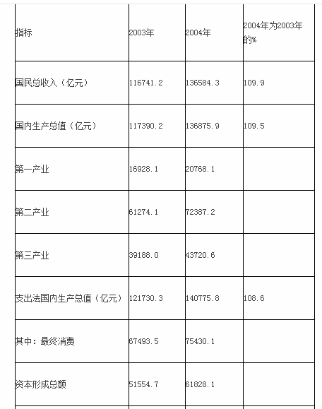 请根据以下资料对经济增长速度、经济结构等进行计算和分析，在下列备选答案中选出正确答案。表3 -5注：价值量指标按当年价格计算，发展速度按可比价格计算。衡量2004年国民经济增长率的代表性指标及数值是(