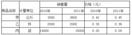 某超市销售甲乙丙三种性质不同的商品，2010年和2011年三种商品的销售量和销售价格如下表所示。请根据上述资料分析该商店2011年比2010年三种商品销售量和价格的变化情况，并分析其中由于销售量及价格