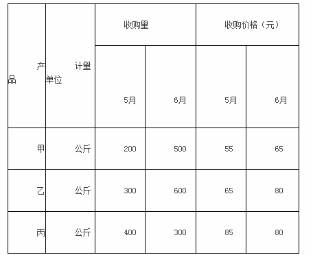 某地区三种农副产品的收购资料如表7 -2所示。表7-2请根据上述资料从下列备选答案中选出正确答案拉氏指数与派氏指数(   )。