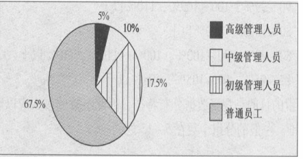 某公司共有员工160人，其构成的饼图如图2-1所示，则中级管理人员数为 ()人。图2—1公司结构构成图