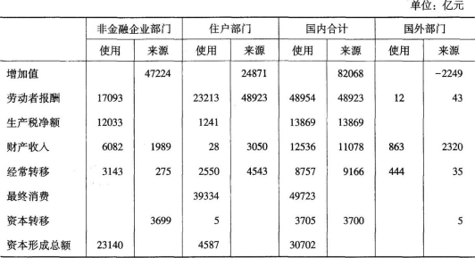 以下是某年全国资金流量表部分资料： 请根据以上资料进行计算和分析判断，在下面备选项中选出正确答案。 资金流量表的平衡关系表现在（）。查看材料