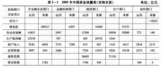 以下是2005年全国资金流量表实物交易部分，请根据该表数据回答以下问题。2005年企业部门净金融投资为（　　）亿元。