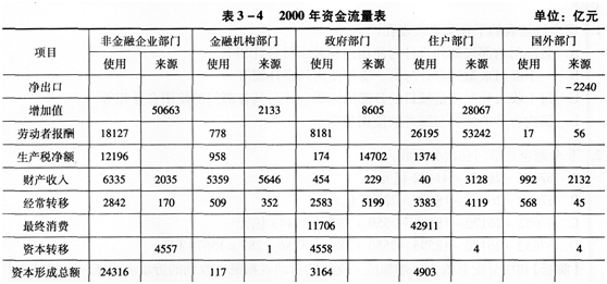 以下是2000年全国资金流量表的部分资料，请根据这些资料对反映该年宏观经济运行的一些重要指标进行计算和分析，回答有关问题。 2000年总储蓄数额最大的部门是（　　）。