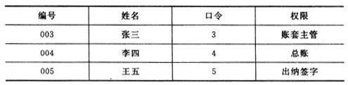 增加操作员，并设置操作员操作权限。操作员信息，如下表所示。