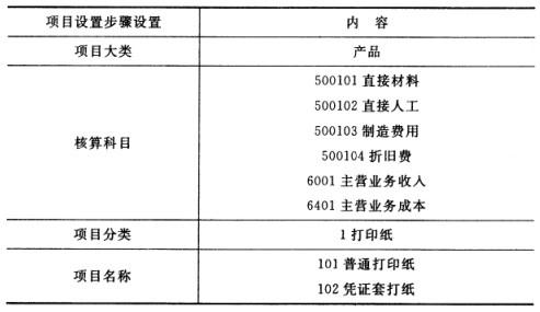 设置项目目录。（用户名：101，账套：900，操作日期：2014年1月1日）项目目录，如下表所示。