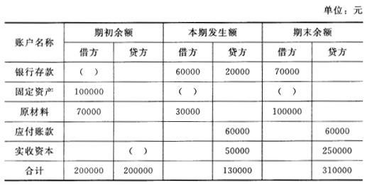 某企业3月份编制的试算平衡表如下：下列计算正确的是()。