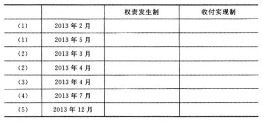 (1)甲公司2013年2月销售一批商品给乙公司，货款100万元，收到80万元现金存入银行，2013年5月收到余款20万元。(2)2013年3月预收丙公司10万元货款，2013年4月将上述已收货款的商品