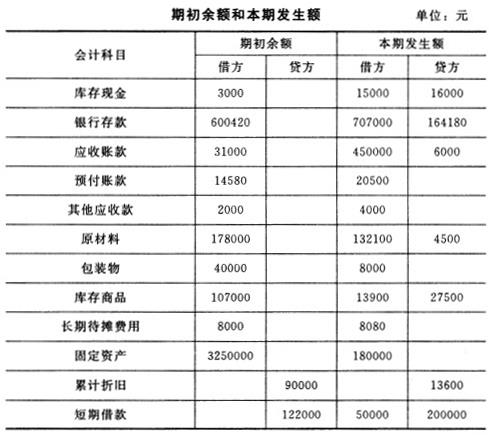 某公司2013年5月有关科目期初余额和本期发生额如下：补充资料：(1)该公司长期借款期初余额中有30000元一年内到期；(2)应收账款明细科目的借方余额481000元，应收账款明细科目的贷方余额600