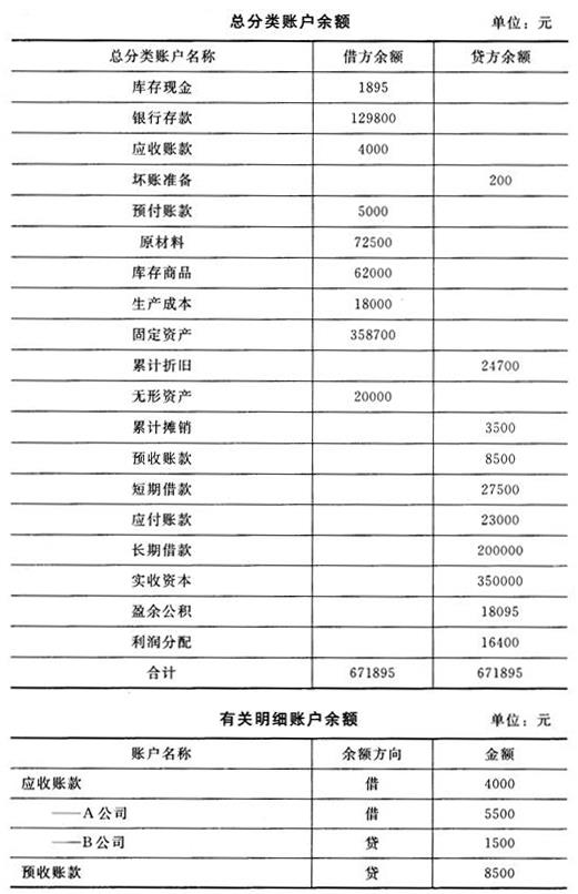 甲公司2013年12月31日总分类账户及明细账户的期末余额如下：补充资料：长期借款中将于一年内到期归还的长期借款为60000元。要求：根据上述资料，计算甲公司2013年12月31日资产负债表的下列项目