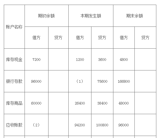 总分类账户本期发生额和余额对照表（试算平衡表）