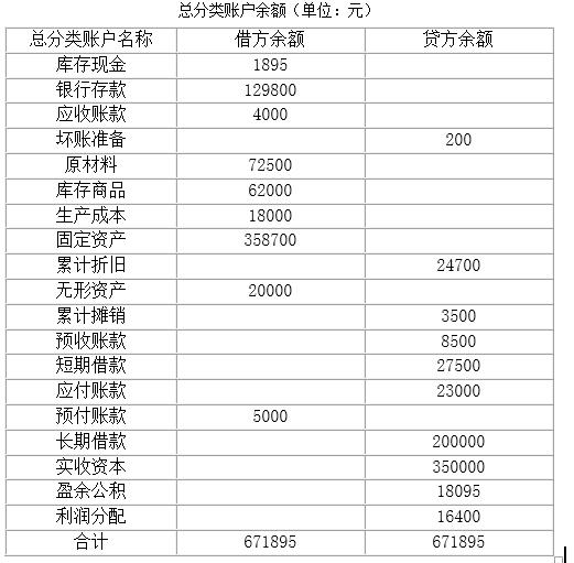 金地公司2013年12月31日总分类账户及明细分类账户的期末余额如下：补充资料：长期借款中将于一年内到期归还的长期借款为60 000元。要求：根据上述资料，计算金地公司2013年12月31日资产负债表