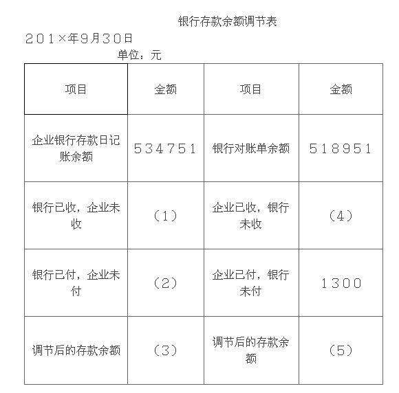 某公司201X年9月末银行存款日记账余额534 751元，银行对账单余额518 951元，经核对，发现以下未达账项：（１）银行代企业支付本月电费2 100元，银行已记账，但企业因未收到银行付款通知而尚