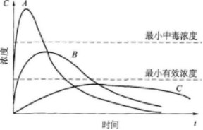 三种药物的血药浓度-时间曲线如下图，对ABC三种药物的临床应用和生物利用度分析，正确的是