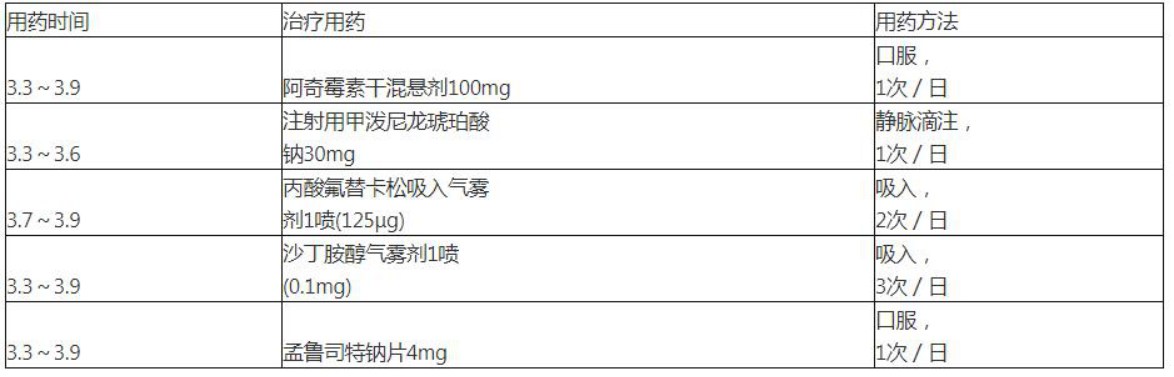 性支气管炎，支气管哮喘”。入院查体：T36.6℃，BP110／65mmHg，P100次／分，R26次／分，鼻通气良好，各鼻窦区无压痛。咽充血，双肺呼吸音粗，可闻及哮鸣音。血常规：白细胞计数10.97×