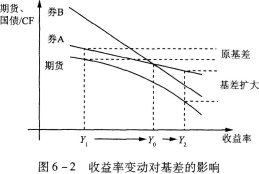 图6—2说明了收益率变动对基差的影响，期货的票面利率为YO当前时刻收益为Y1，券A的久期小于券B的久期。下列表述正确的有（ ）。